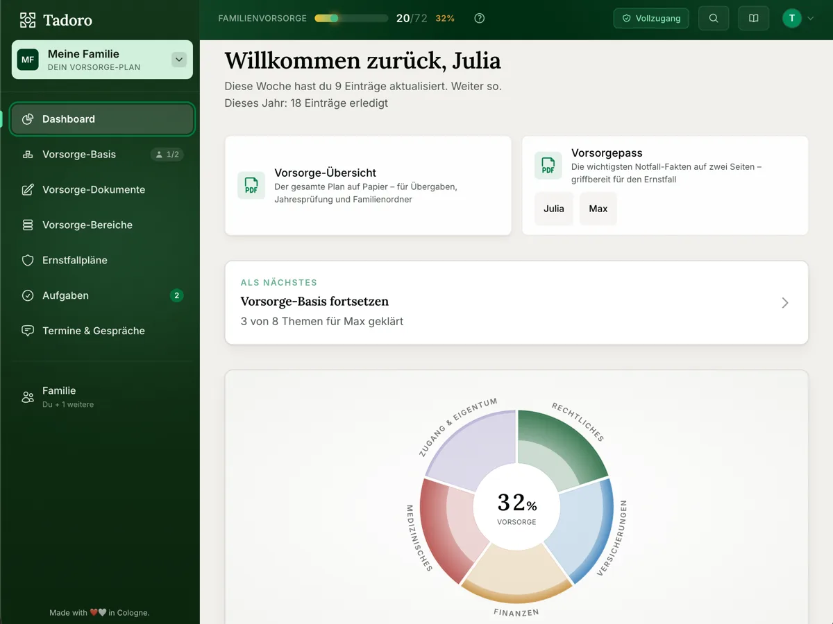 Tadoro-Dashboard der Beispiel-Familie: der Familienvorsorge-Score und die Bereitschaft je Lebensbereich auf einen Blick.